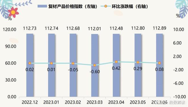 2023年上半年复合材料产业稳步发展价格波动相对较小(图8)