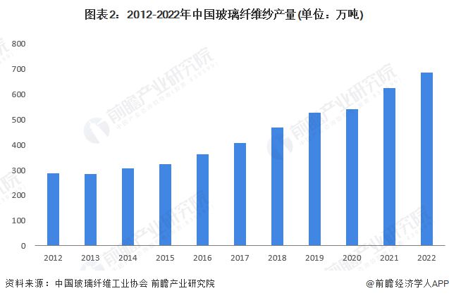 【前瞻分析】2023-2028年全球及中国玻璃纤维行业发展现状分析