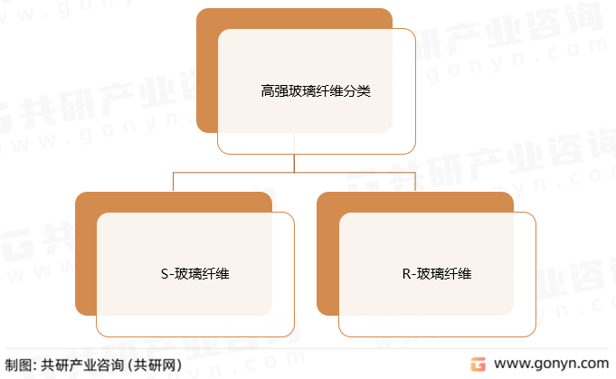 2023年中国高强玻璃纤维市场分析：市场竞争日益激烈[图]