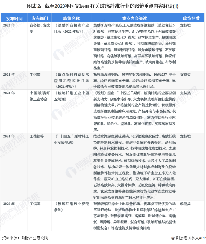 重磅！2023年中国及31省市玻璃纤维行业政策汇总、解读及发展目标分析 加快关键技术创新应用(图2)