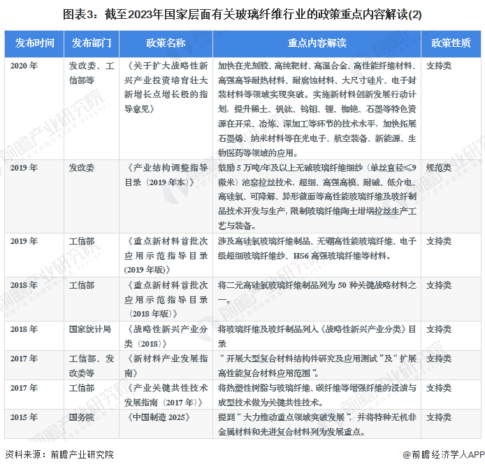 重磅！2023年中国及31省市玻璃纤维行业政策汇总、解读及发展目标分析 加快关键技术创新应用(图3)