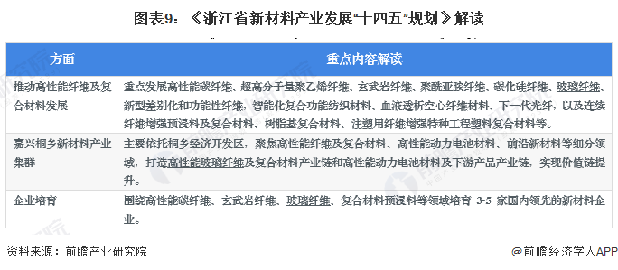 重磅！2023年中国及31省市玻璃纤维行业政策汇总、解读及发展目标分析 加快关键技术创新应用(图6)