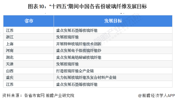 重磅！2023年中国及31省市玻璃纤维行业政策汇总、解读及发展目标分析 加快关键技术创新应用(图7)