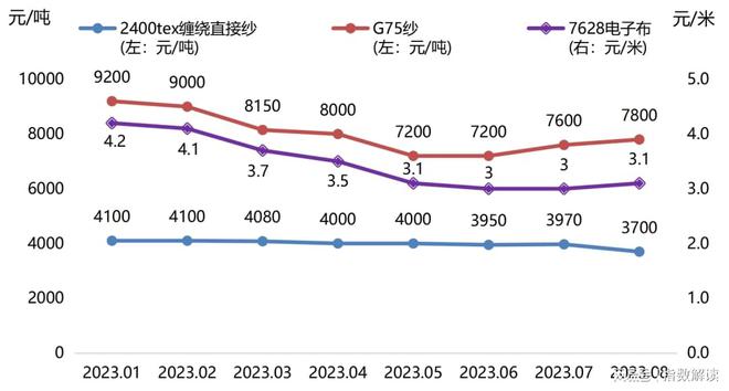 原材料价格持续上涨中下游复合材料产品价格被动上调(图3)