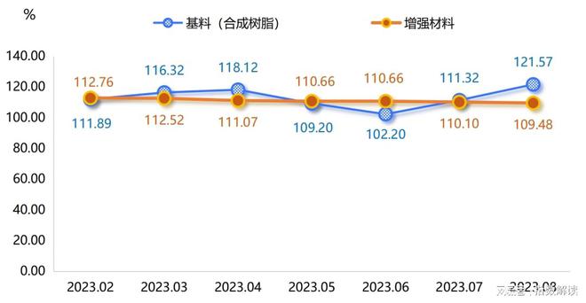 原材料价格持续上涨中下游复合材料产品价格被动上调(图2)