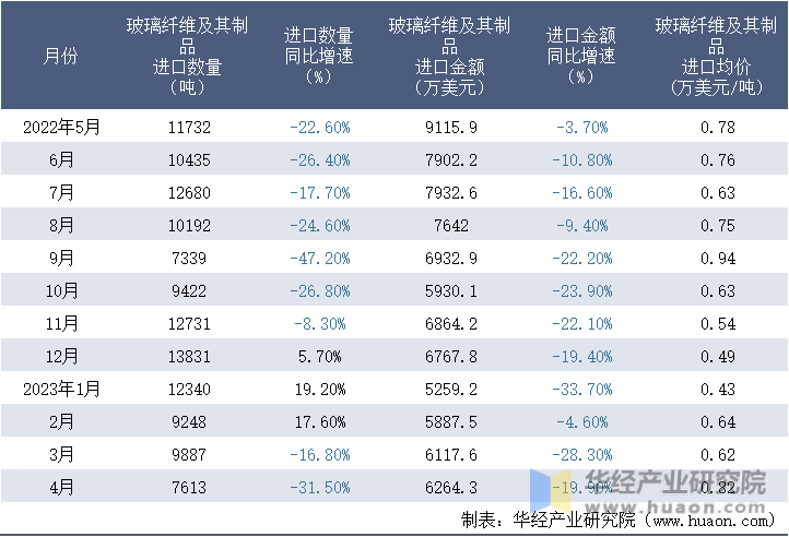 2023年4月中国玻璃纤维及其制品进口数量、进口金额及均价统计分析(图5)