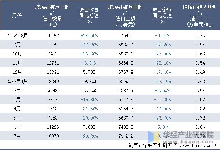 2023年7月中国玻璃纤维及其制品进口数量、进口金额及均价统计分析(图3)