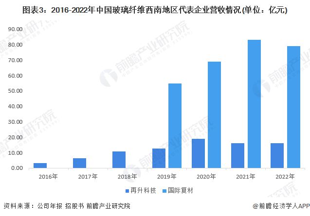 2023年中国西南地区玻璃纤维行业发展现状分析 区域政策鼓励发展高性能玻璃纤维【组图】(图3)