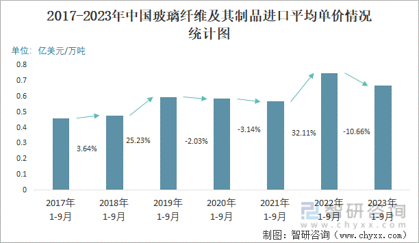 2023年9月中国玻璃纤维及其制品进口数量和进口金额分别为1万吨和072亿美元(图3)