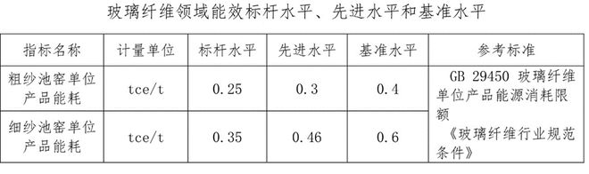 转发收藏！玻璃纤维行业碳减排技术指南