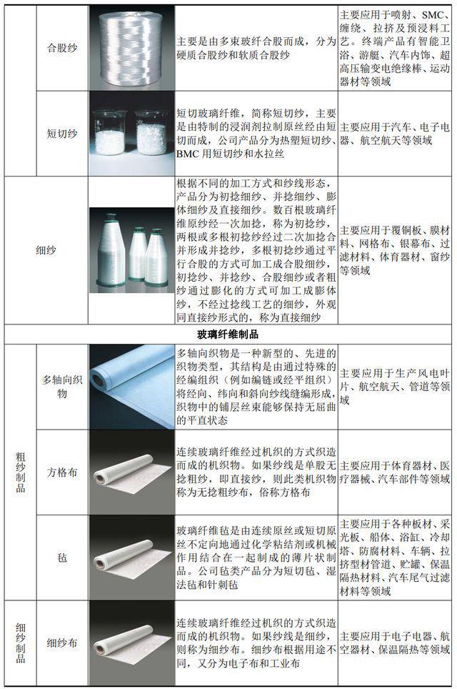 IPO定价266元玻璃纤维及其制品生产商国际复材申购解读(图6)
