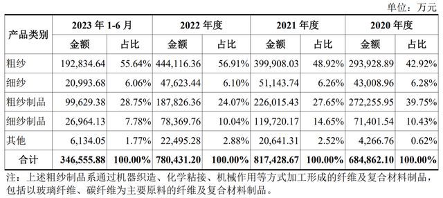 IPO定价266元玻璃纤维及其制品生产商国际复材申购解读(图7)