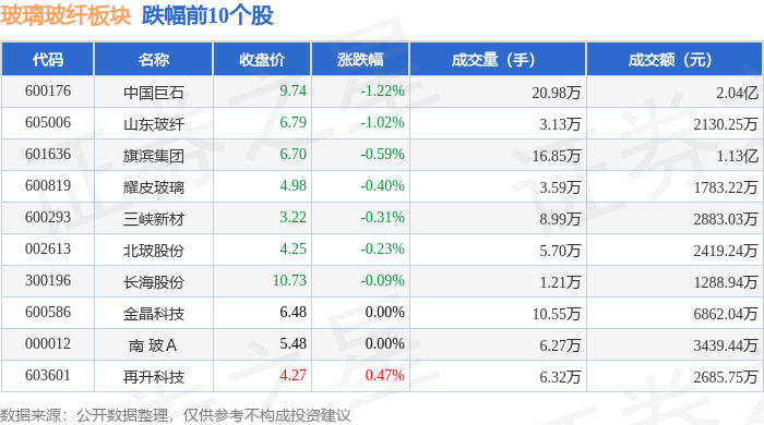 玻璃玻纤板块12月19日涨02%金刚光伏领涨主力资金净流入426233万元(图2)