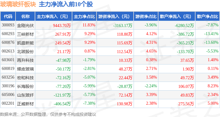玻璃玻纤板块12月19日涨02%金刚光伏领涨主力资金净流入426233万元(图3)