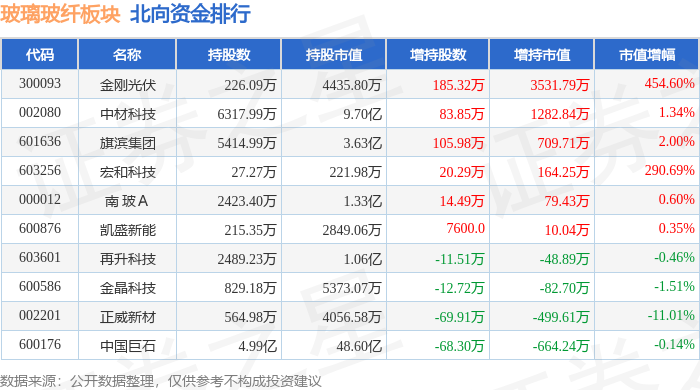 玻璃玻纤板块12月19日涨02%金刚光伏领涨主力资金净流入426233万元(图4)