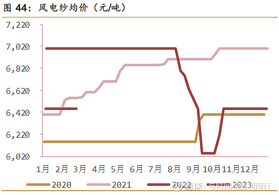 玻纤信息跟踪(202302)(图5)