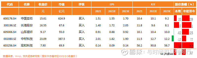 玻纤信息跟踪(202302)(图6)