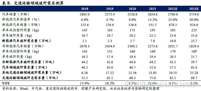 玻纤信息跟踪(202302)(图12)