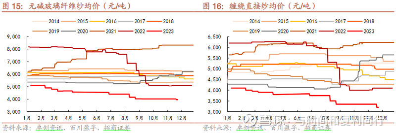 玻纤信息跟踪 (202311)(图7)