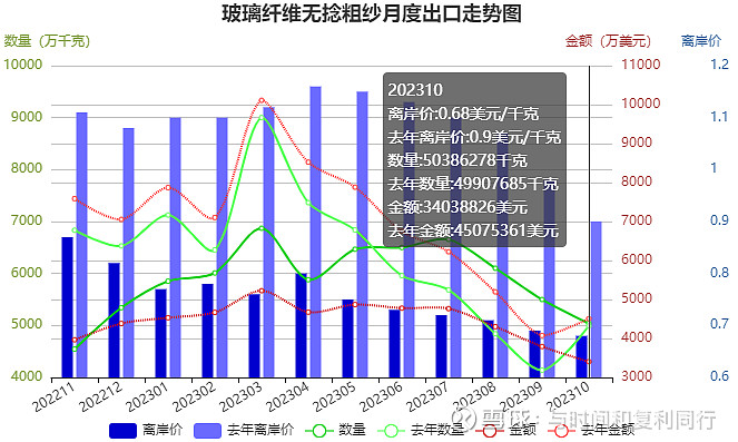 玻纤信息跟踪 (202311)(图18)