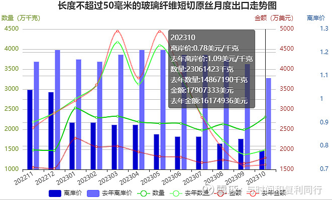 玻纤信息跟踪 (202311)(图19)