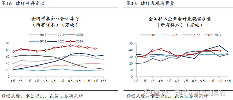 玻纤信息跟踪 (202311)(图21)