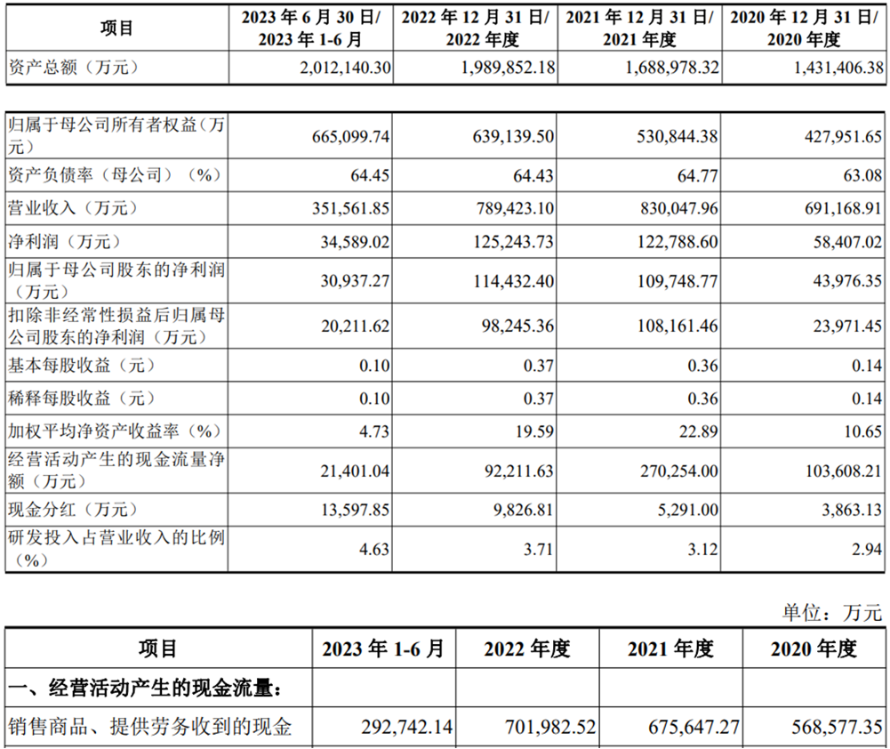 国际复材上市首日涨1489% 募资186亿开源证券保荐(图2)