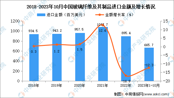 2023年1-10月中国玻璃纤维及其制品进口数据统计分析：进口量小幅下降(图2)