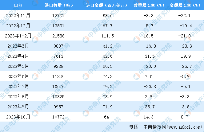 2023年1-10月中国玻璃纤维及其制品进口数据统计分析：进口量小幅下降(图3)