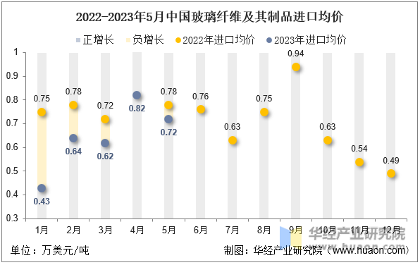 2023年5月中国玻璃纤维及其制品进口数量、进口金额及均价统计分析(图2)