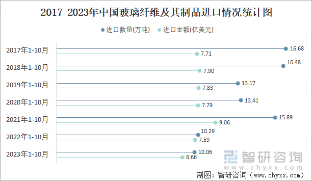 2023年10月中国玻璃纤维及其制品进口数量和进口金额分别为108万吨和064亿美元(图2)