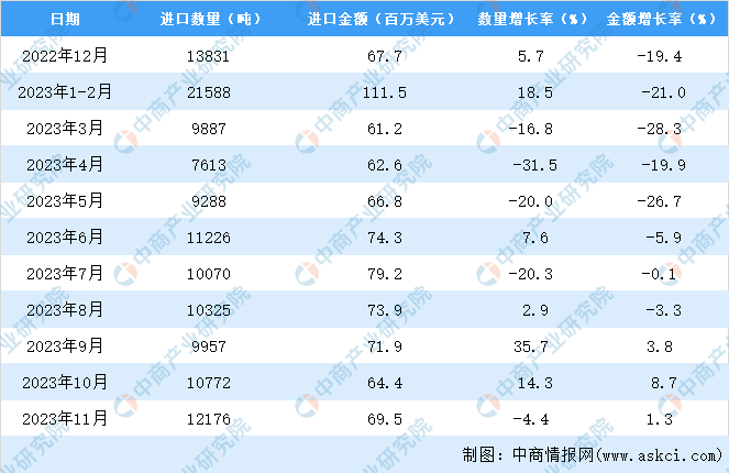 2023年1-11月中国玻璃纤维及其制品进口数据统计分析：进口量小幅下降(图3)