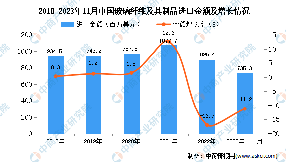 2023年1-11月中国玻璃纤维及其制品进口数据统计分析：进口量小幅下降(图2)