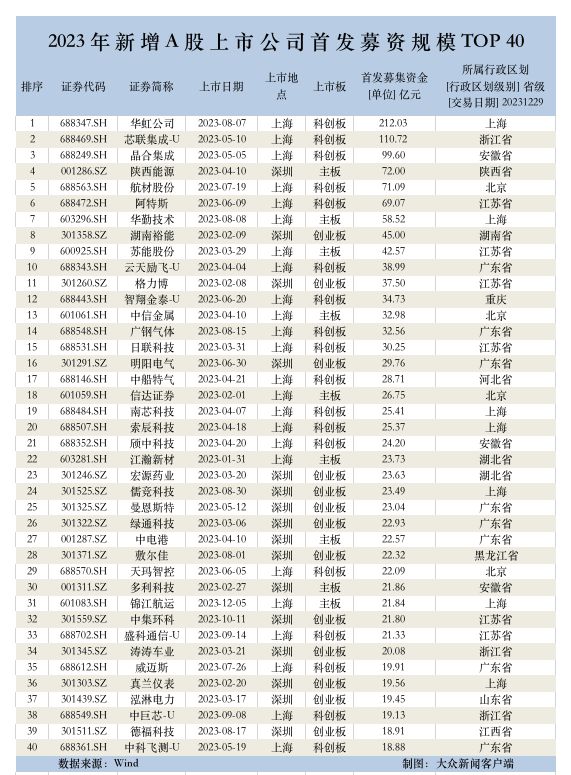 2023A股IPO图鉴(图3)