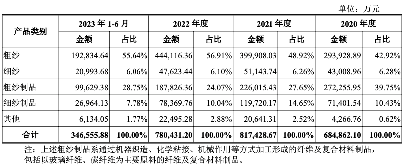 国际复材：有效申购倍数近900倍 年赚10亿的全球玻纤龙头迎行业景气拐点丨IPO黄金眼(图5)