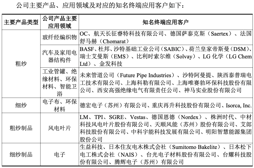 国际复材：有效申购倍数近900倍 年赚10亿的全球玻纤龙头迎行业景气拐点丨IPO黄金眼(图4)