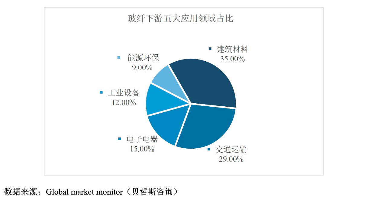 国际复材：有效申购倍数近900倍 年赚10亿的全球玻纤龙头迎行业景气拐点丨IPO黄金眼(图7)