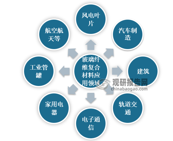 中国玻璃纤维复合材料市场现状深度分析与投资战略调研报告（2023-2030年）(图2)