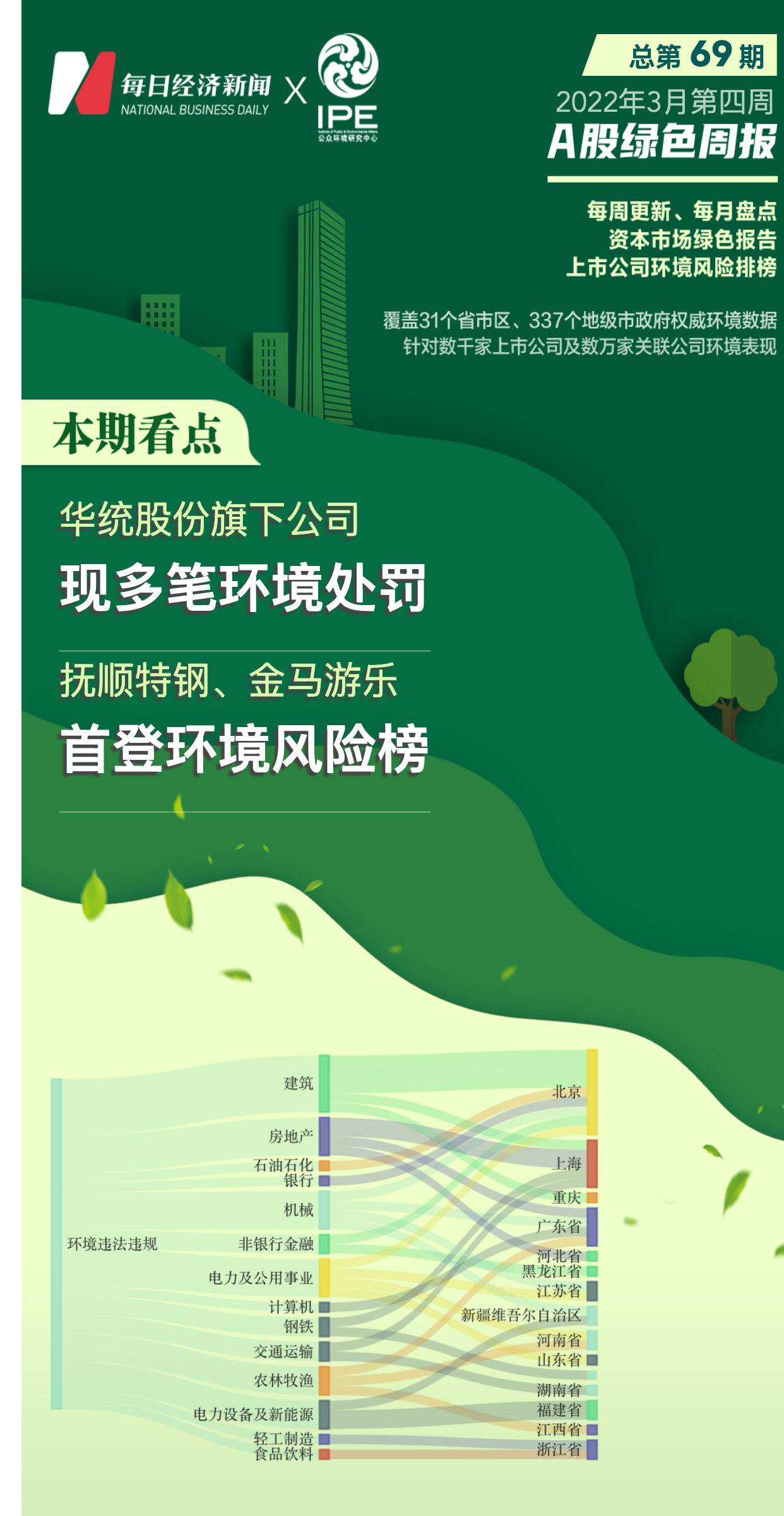 A股绿色周报｜35家上市公司暴露环境风险华统股份旗下公司收多笔环保罚单