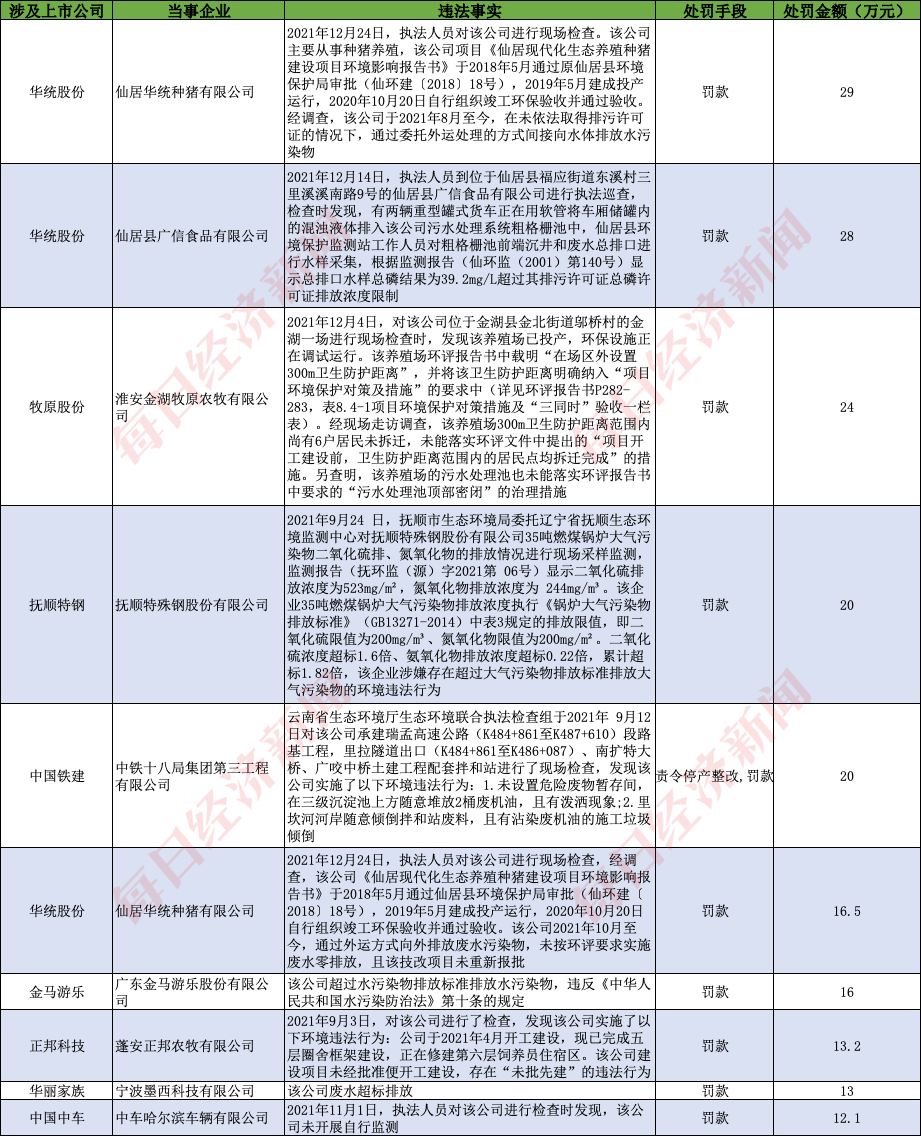 A股绿色周报｜35家上市公司暴露环境风险华统股份旗下公司收多笔环保罚单(图3)