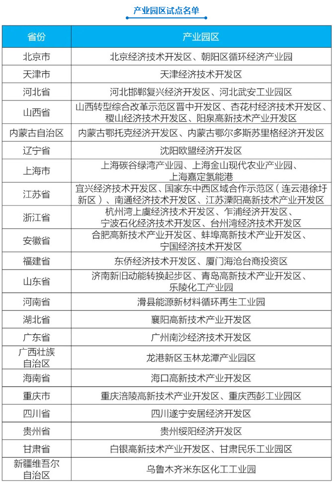 生态环境部公布第一批城市和产业园区减污降碳协同创新试点名单(图2)