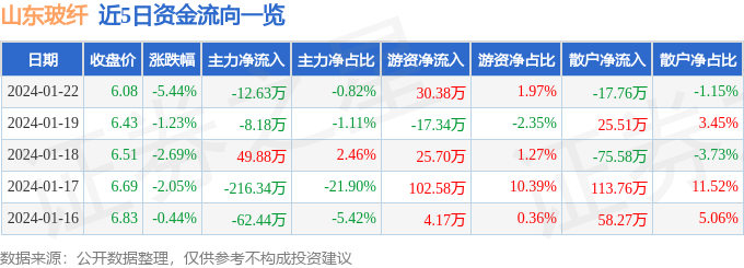 股票行情快报：山东玻纤（605006）1月22日主力资金净卖出1263万元(图1)