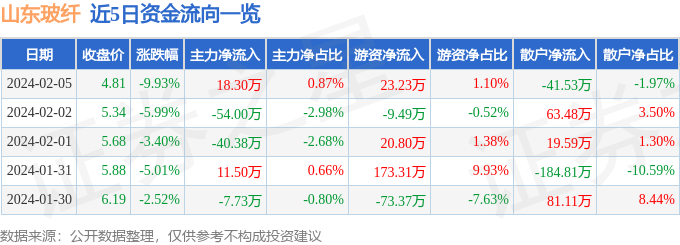 股票行情快报：山东玻纤（605006）2月5日主力资金净买入1830万元(图1)