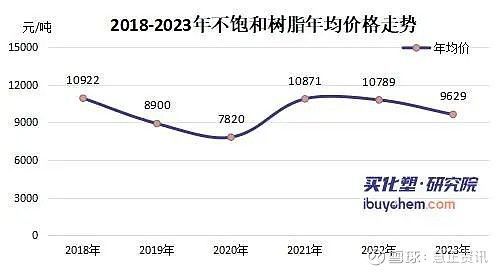2023年不饱和树脂关键词：价格下滑、扩能放缓、出口创五年新高