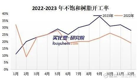 2023年不饱和树脂关键词：价格下滑、扩能放缓、出口创五年新高(图4)