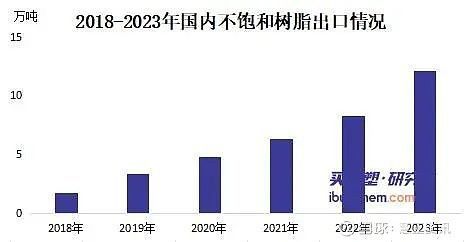 2023年不饱和树脂关键词：价格下滑、扩能放缓、出口创五年新高(图3)