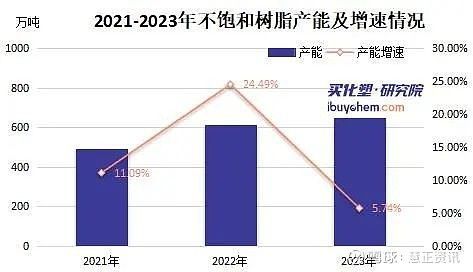 2023年不饱和树脂关键词：价格下滑、扩能放缓、出口创五年新高(图2)