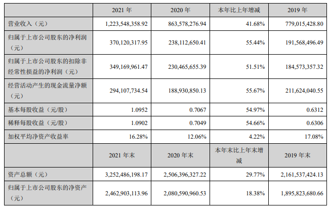石英玻璃材料和制品产销快增菲利华2021年净利润同比增长5544%