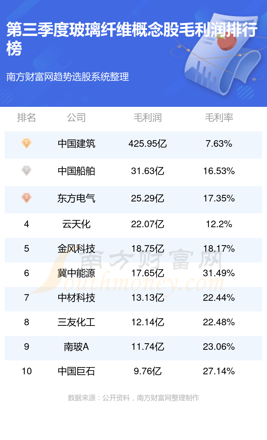 玻璃纤维概念股毛利润排行榜（第三季度）