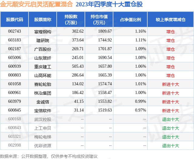 2月28日山东玻纤跌798%金元顺安元启灵活配置混合基金重仓该股(图2)